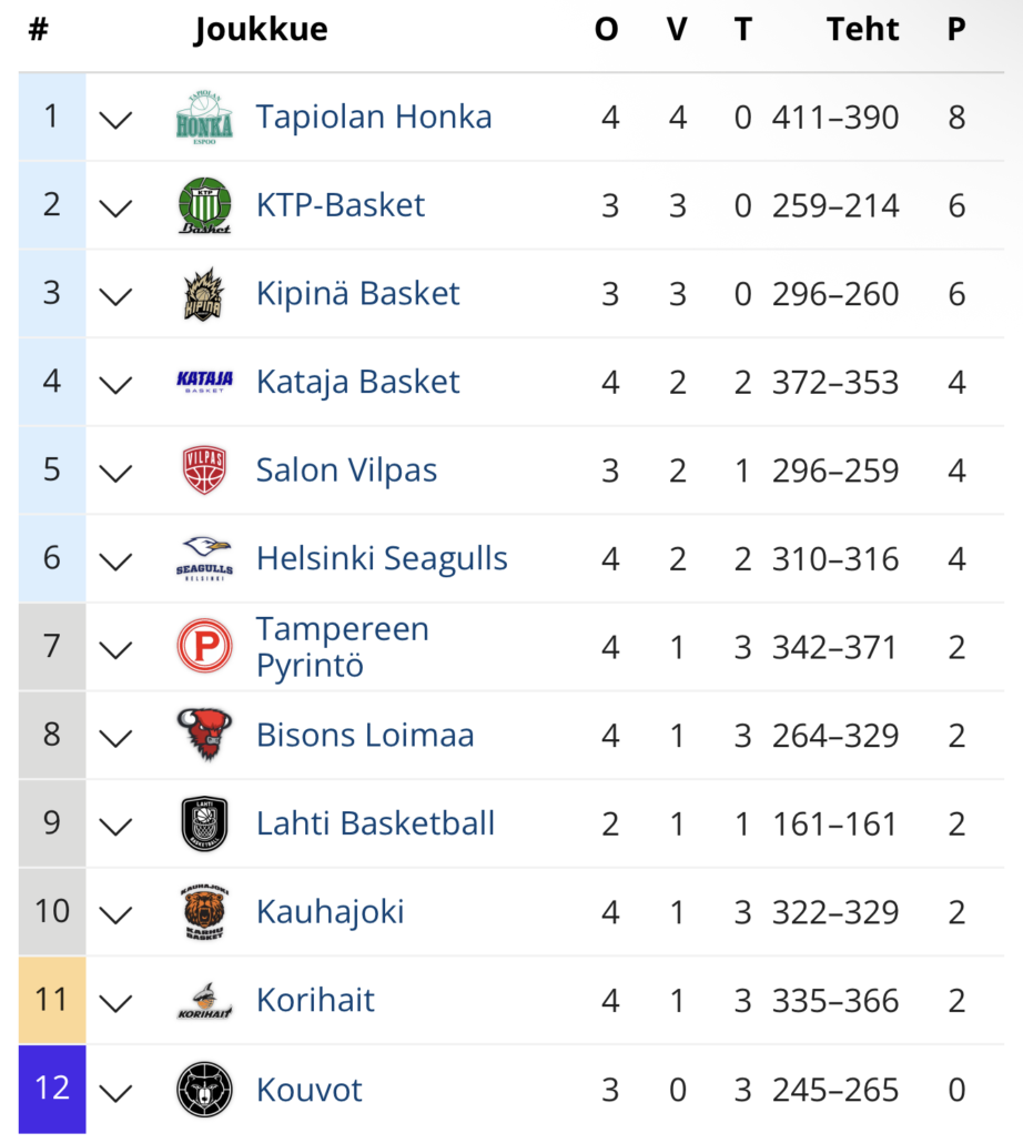 Korisliiga - Koripallo Tulospalvelu